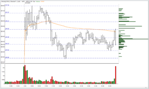 How to Use the Volume Weighted Average Price (VWAP) in Day Trading