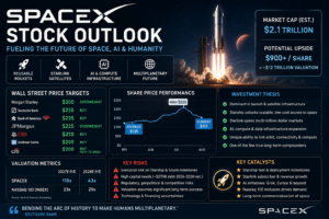 SpaceX Stock Outlook