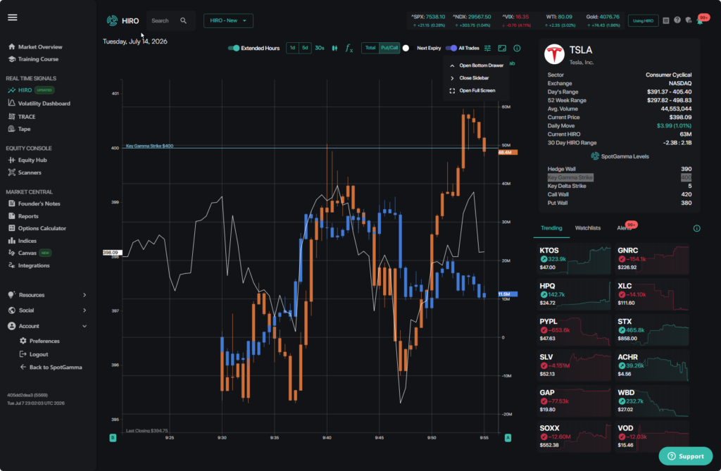 SpotGamma HIRO chart showing TSLA testing the 400 Key Gamma Strike on July 14 2026