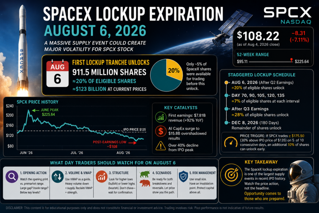 SpaceX lockup expiration